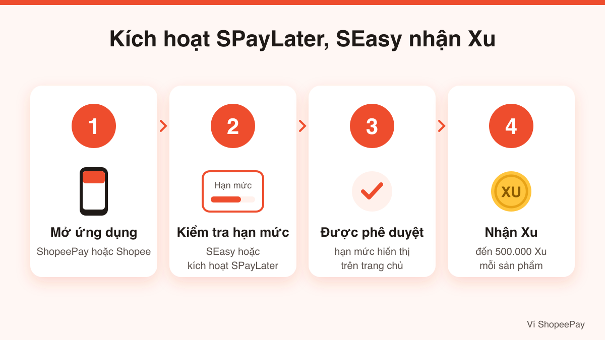 Kích hoạt SPayLater, SEasy nhận Xu: mở ứng dụng, kiểm tra hạn mức, được phê duyệt, nhận Xu