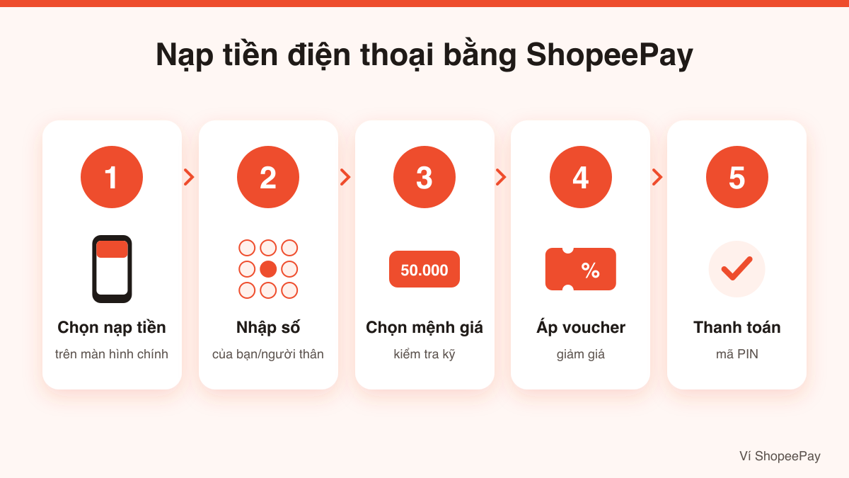 Các bước nạp tiền điện thoại bằng ShopeePay: chọn nạp tiền, nhập số, chọn mệnh giá, áp voucher và thanh toán