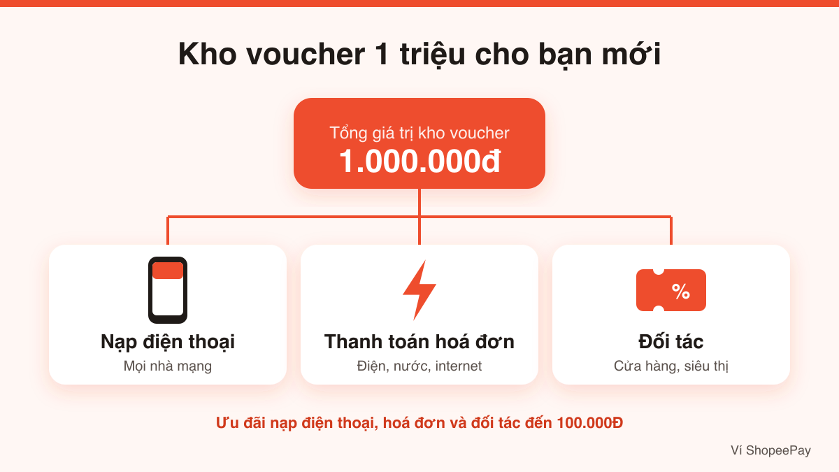 Kho voucher 1 triệu ShopeePay chia thành nhiều voucher nạp điện thoại, hoá đơn và đối tác