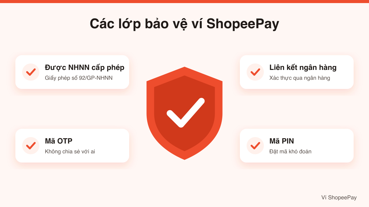 ShopeePay có an toàn không: được NHNN cấp phép, liên kết ngân hàng, xác thực bằng OTP và mã PIN